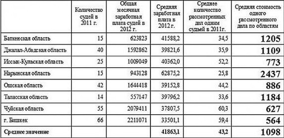 Сколько зарплата у судьи